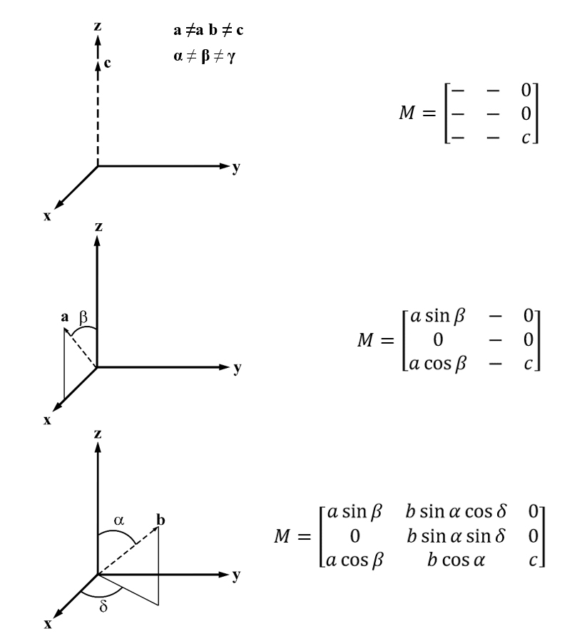 Schematics illustrating step-by-step derivation of the non-cubic to cubic conversion matrix.